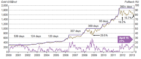 2000年 – 2012年黄金价格波动图