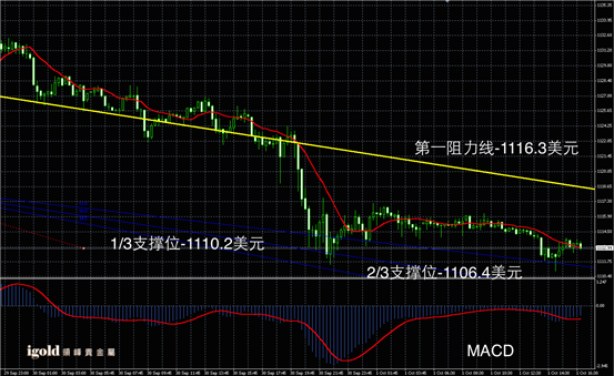 说明: Macintosh HD:Users:apple:Library:Mobile Documents:com~apple~CloudDocs:Igold:2015:10月:晚评:2015-10-01 晚评 - 黄金图解.png