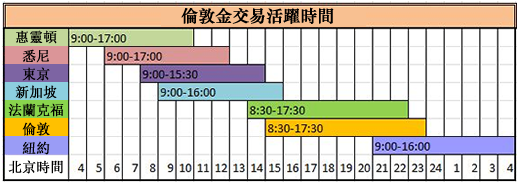 投资黄金-日不落市场,可24小时交易