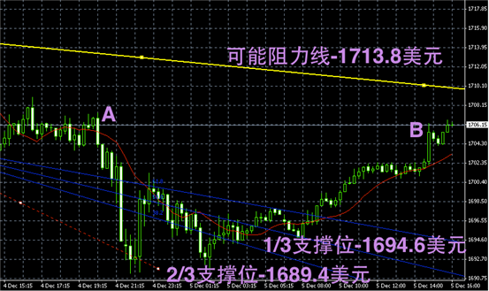 黄金趋势图解-黄金阴阳烛录