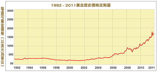 1992-2011黄金历史价格走势图-领峰贵金属