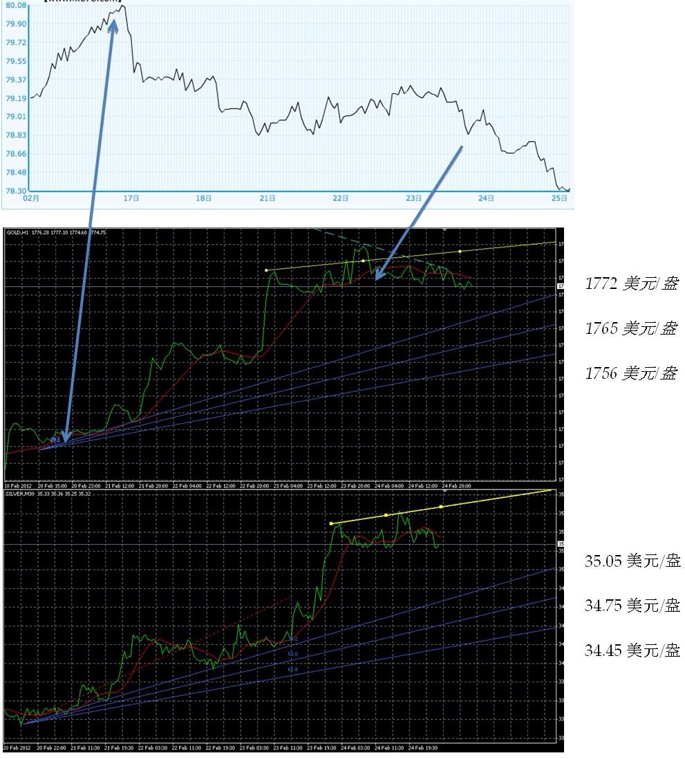 美元走势与金银价格走势图解-领峰贵金属