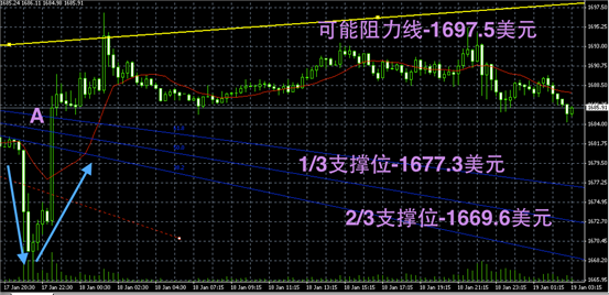  黄金技术图解-领峰贵金属
