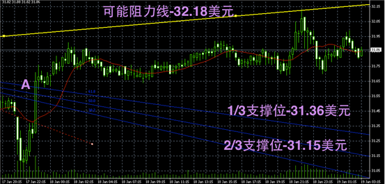  白银技术图解-领峰贵金属