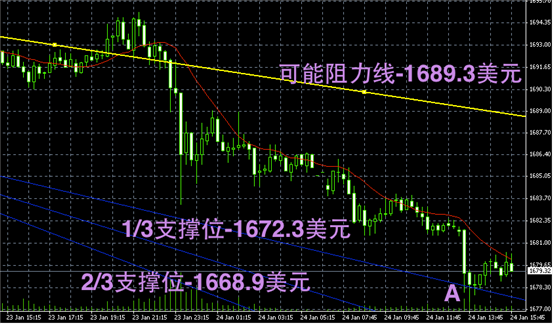 黄金趋势图解-黄金阴阳烛录