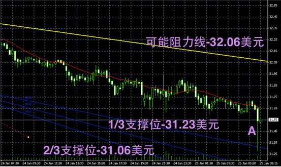 现货白银支撑位