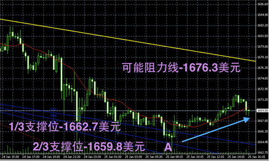 黄金趋势图解-黄金阴阳烛录