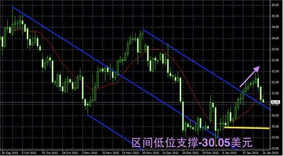 白银技术图解-领峰贵金属