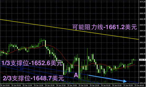 现货黄金价格阻力线