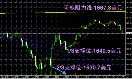 黄金趋势图解-黄金阴阳烛录