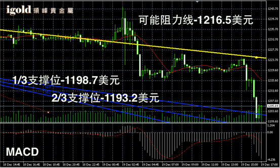 最新黄金交易价格走势图