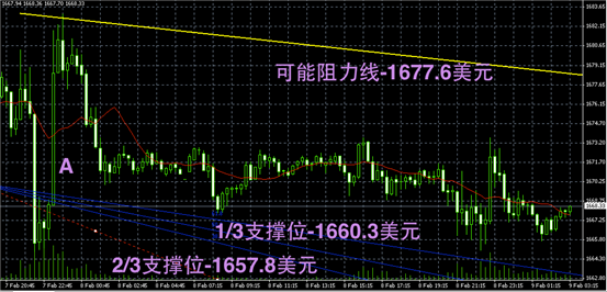 黄金技术图解-领峰贵金属