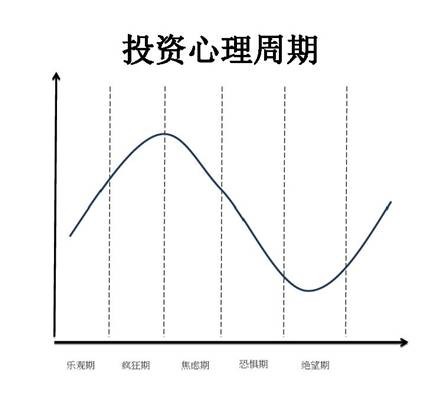 投资心理周期