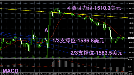 领峰黄金趋势图解