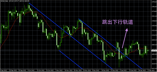  黄金技术图解-领峰贵金属