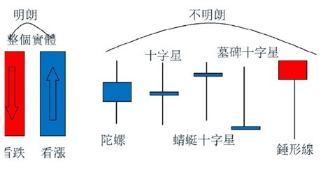 K线,看涨,看跌