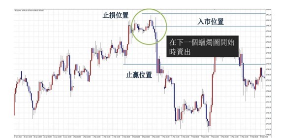 黄昏之星卖出点