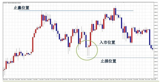 黄金之星止赢止损位置