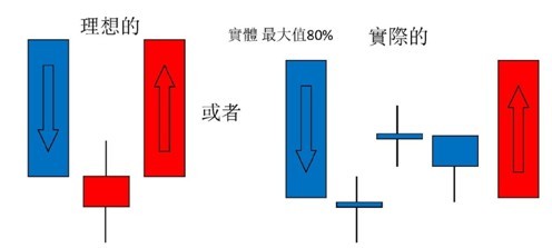 早晨之星形态