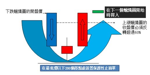 早晨之星的交易规则