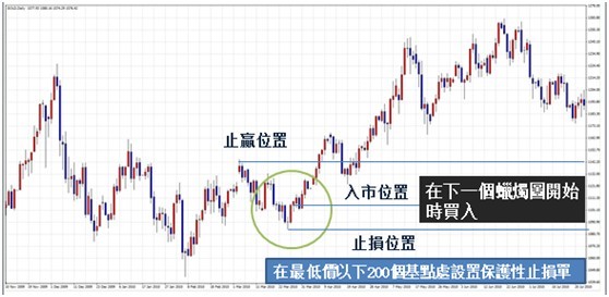 早晨之星止赢止损位置