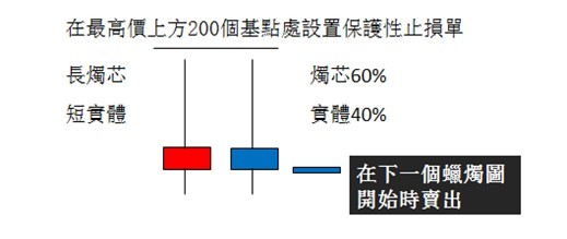 镊形顶的交易规则