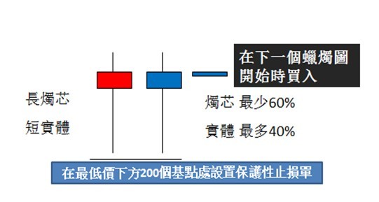 镊形底的交易规则