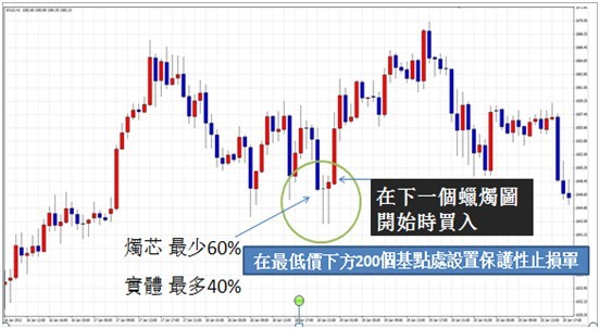 镊形底操作实务