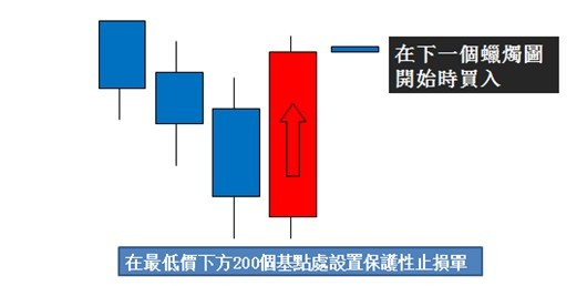 多头吞噬的交易规则