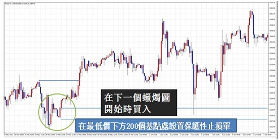 多头吞噬操作实务