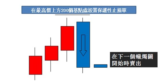 空头吞噬的交易规则