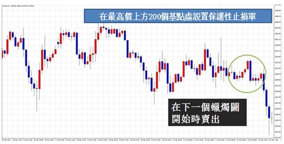 空头吞噬操作实务