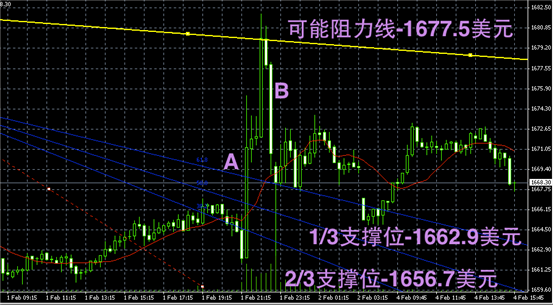  黄金趋势图解-黄金阴阳烛录