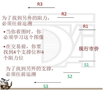 阻力位,支撑位