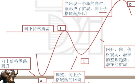 上升趋势的价格震荡和扩展形状