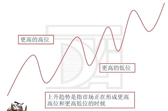 上升趋势是指市场正在形成更高高位和更高低位