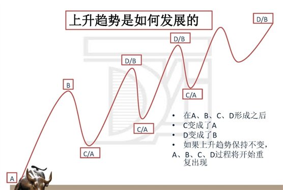 上升趋势是如何发展的