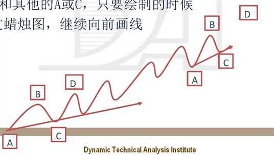 绘制外部上升趋势线