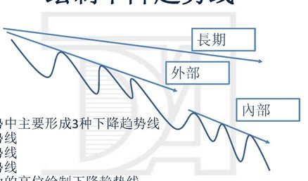 绘制下降趋势线