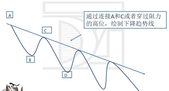 绘制下降趋势线