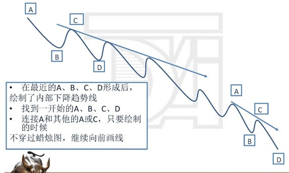 绘制外部下降趋势线