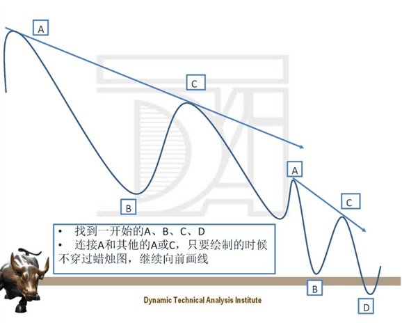 绘制外部下降趋势线