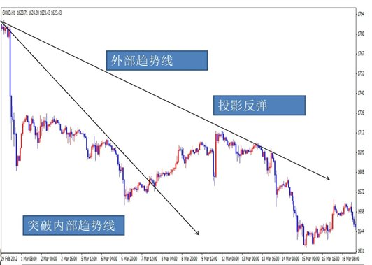 突破趋势线