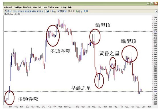 K线图蜡烛图型态