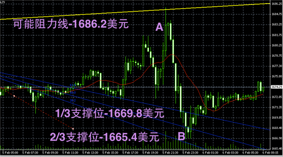 领峰现货黄金走势分析