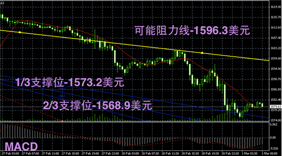 领峰黄金趋势图解