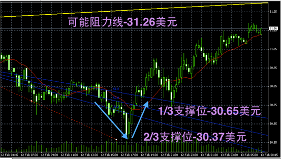 领峰贵金属金银价格阻力线