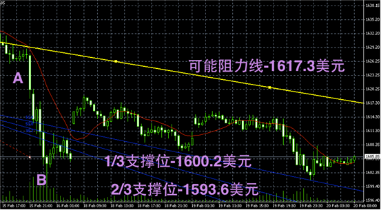 领峰金银早知道黄金趋势图解