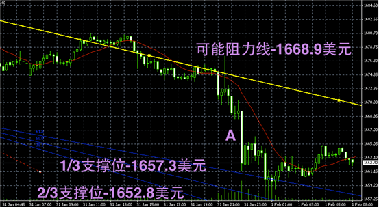 黄金价格走势分析