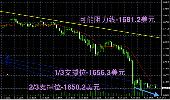 黄金趋势图解